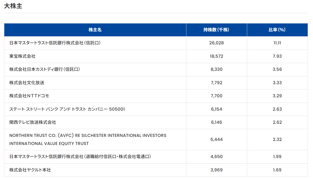 list-of-Fujis-shareholders